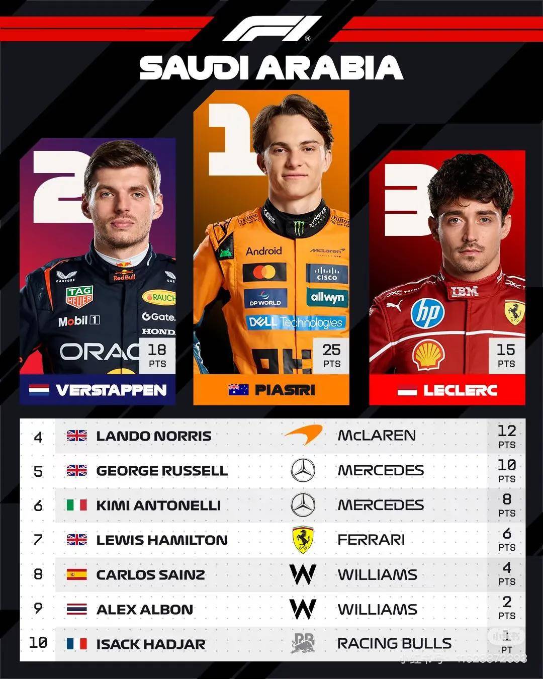 红牛二队横扫红牛车队，皮亚斯特里扛起全队